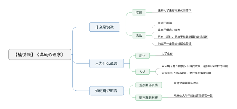 File:说谎心理学 导图.png