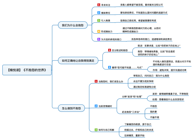 File:不抱怨的世界 导图.png