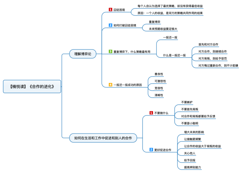 File:合作的进化 导图.png