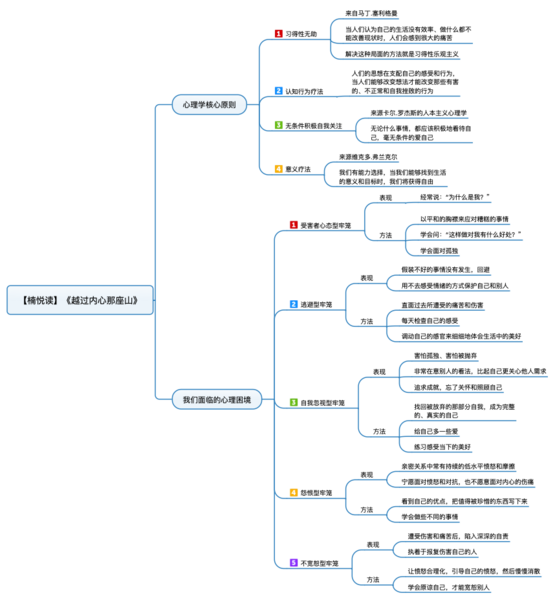 File:越过内心那座山 导图.png