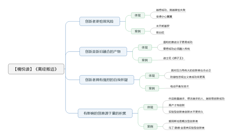 File:离经叛道 导图.png