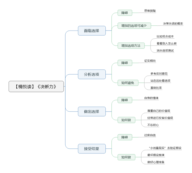File:决断力 导图.png
