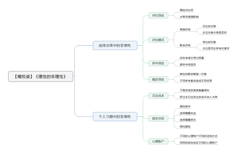 File:理性的非理性导图.png