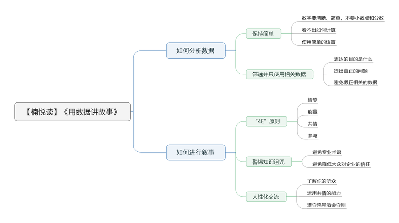 File:用数据讲故事 导图.png