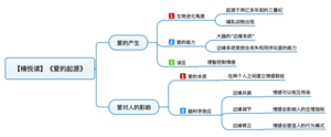 爱的起源 导图
