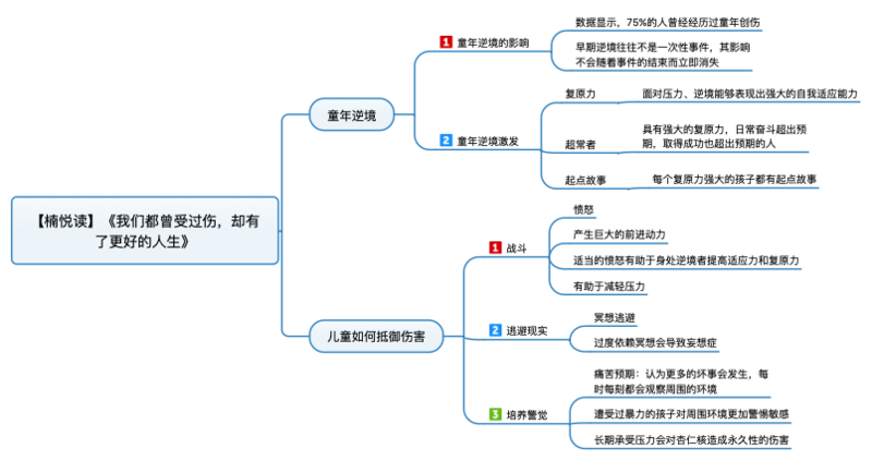 File:我们都曾受过伤,却有了更好的人生 导图.png