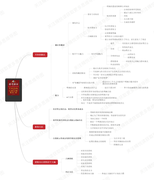 File:思考致富-读书笔记思维导图.png