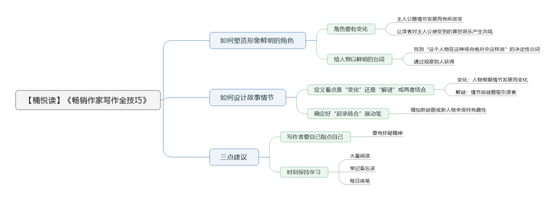File:畅销作家写作全技巧 导图.png