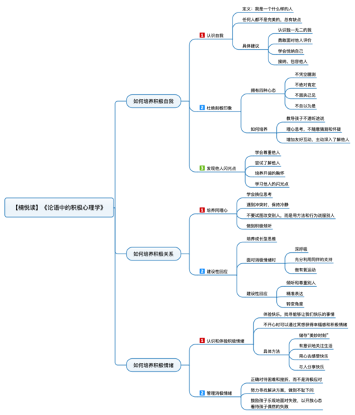 File:论语中的积极心理学 导图.png