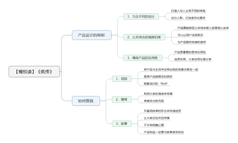 File:疯传-读书笔记思维导图.png