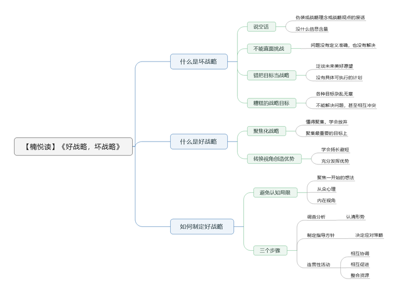 File:好战略,坏战略导图.png