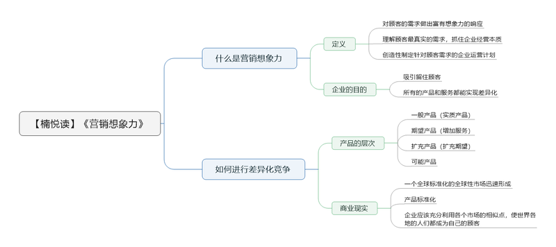 File:营销想象力 导图.png