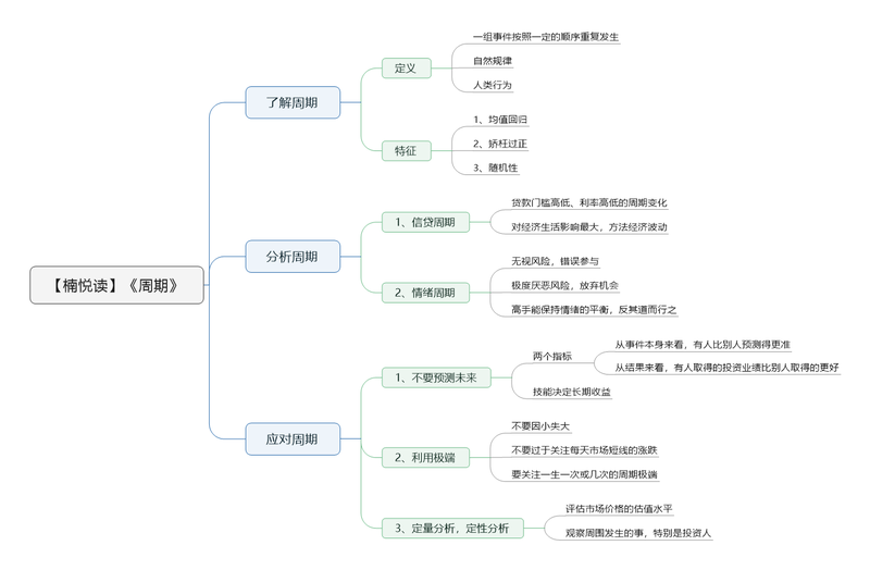 File:周期-读书笔记思维导图.png