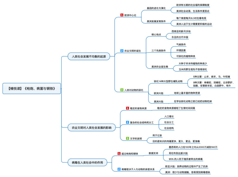 File:枪炮、病菌与钢铁 导图.png