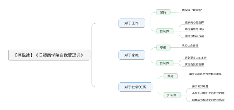 File:沃顿商学院自我管理课 导图.png