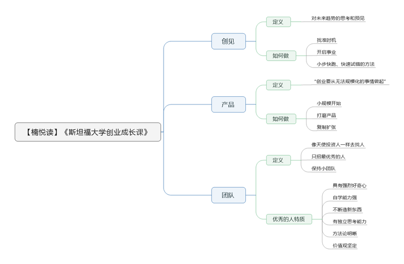 File:斯坦福大学创业成长课导图.png
