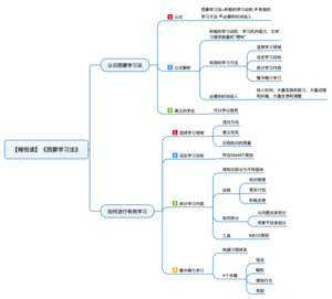 西蒙学习法 导图