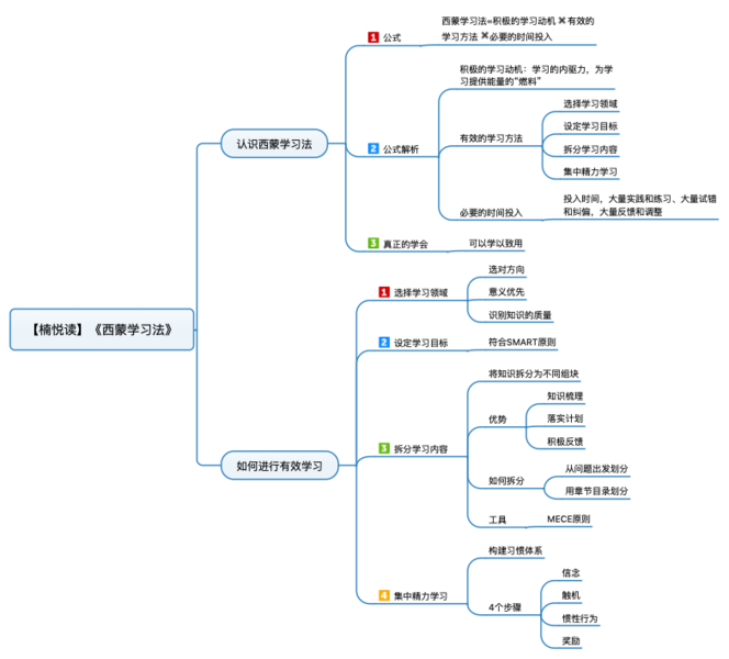 File:西蒙学习法 导图.png