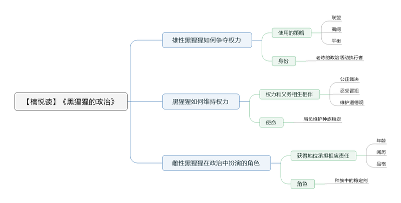 File:黑猩猩的政治 导图.png