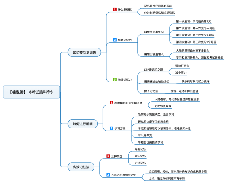 File:考试脑科学 导图.png