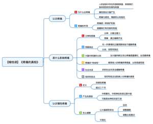 疼痛的真相 导图