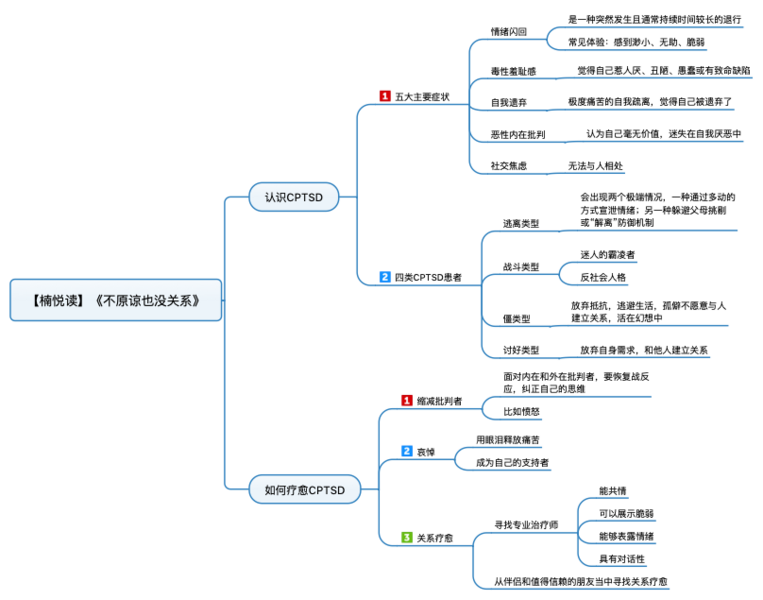 File:不原谅也没关系 导图.png
