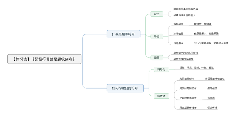 File:超级符号就是超级创意 导图.png
