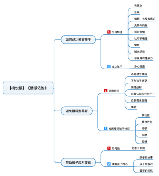 File:情感依附 导图.png