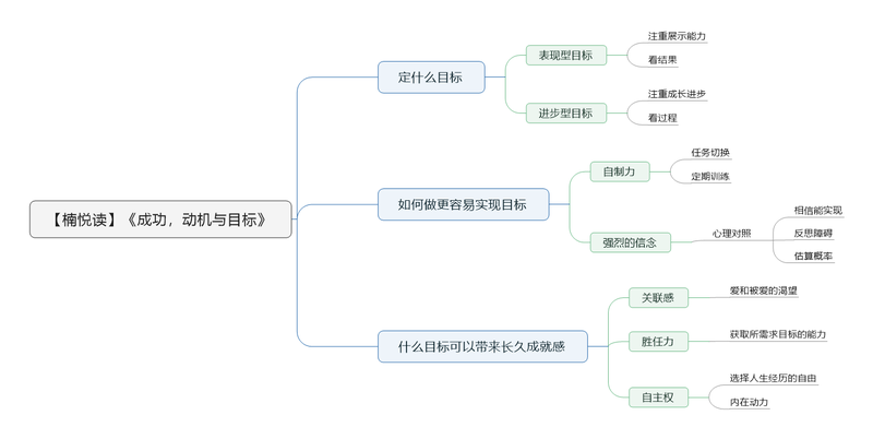 File:成功,动机与目标 导图.png