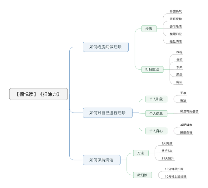 File:扫除力 导图.png