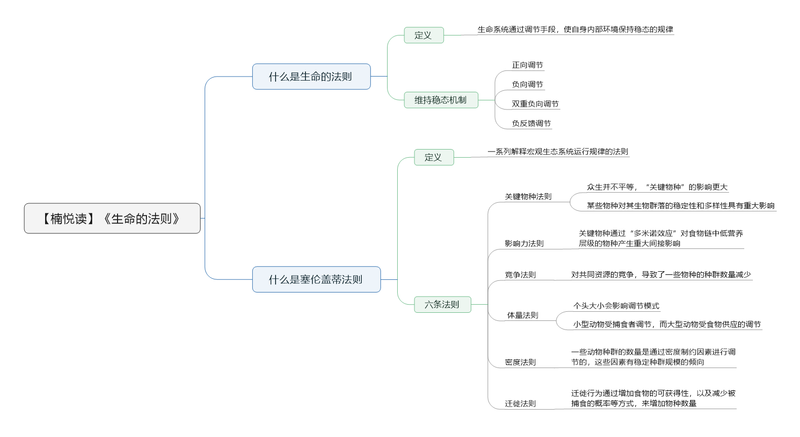 File:生命的法则 导图.png