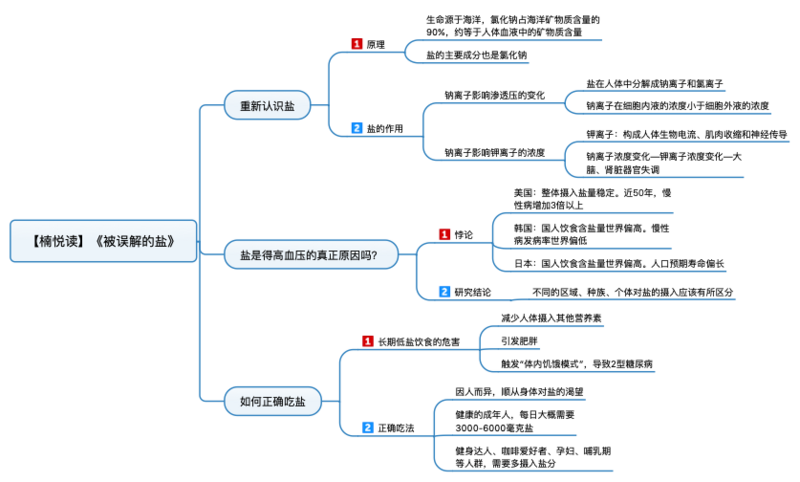 File:被误解的盐 导图.png