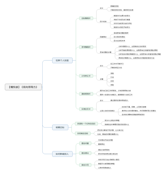 File:横向领导力导图.png