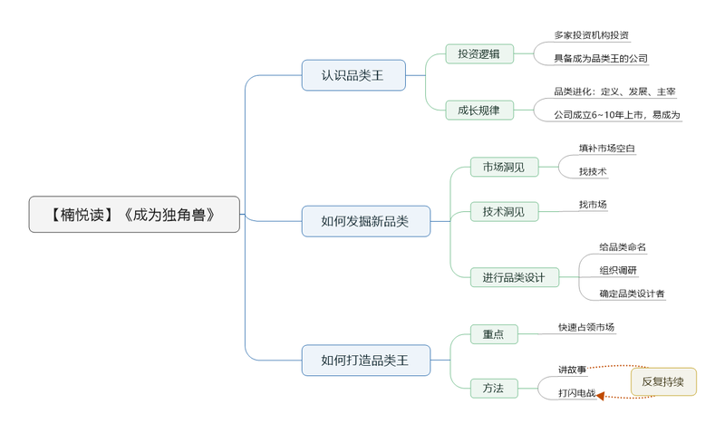 File:成为独角兽 导图.png
