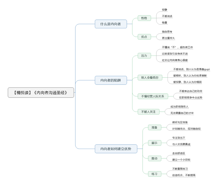 File:内向者沟通圣经导图.png