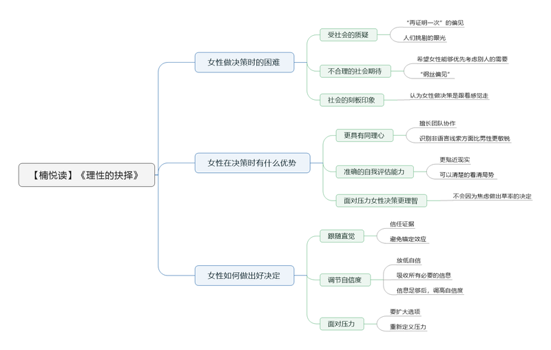 File:理性的抉择 导图 .png