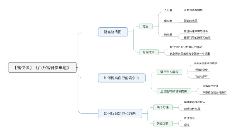 File:百万富翁快车道 导图.png