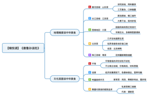 唐鲁孙谈吃 导图