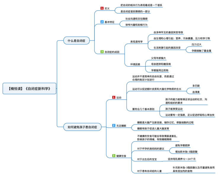 File:自闭症新科学 导图.png