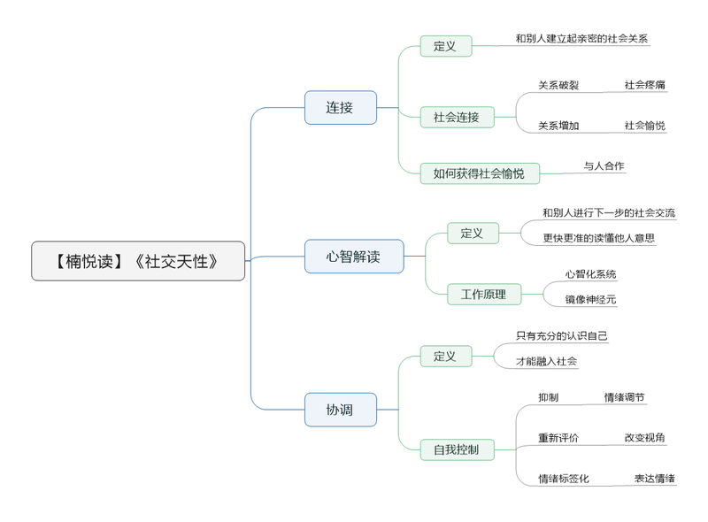 File:社交天性导图.png