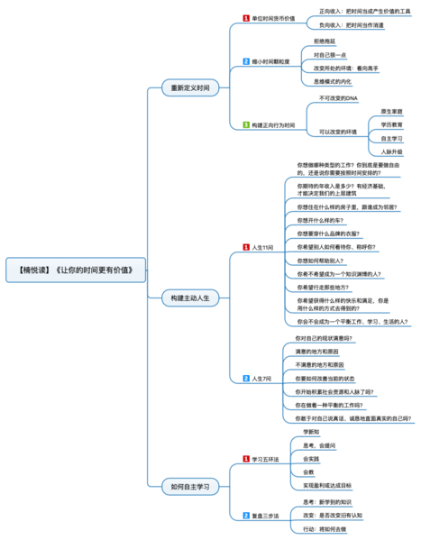 File:让你的时间更有价值 导图.png