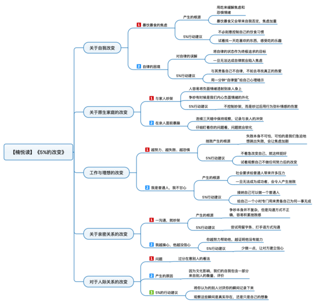 File:5%的改变 导图.png