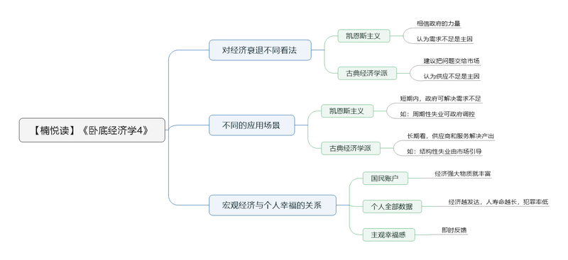 File:卧底经济学4 导图.png