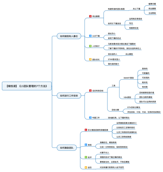 File:小团队管理的7个方法 导图.png
