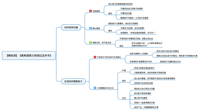 File:真希望我父母读过这本书 导图.png