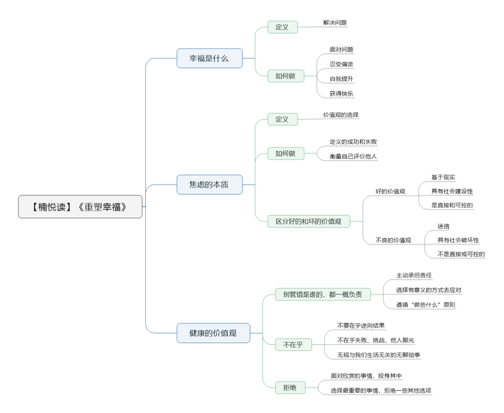 File:重塑幸福导图.png
