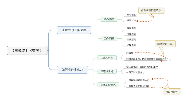 File:有序 导图.png