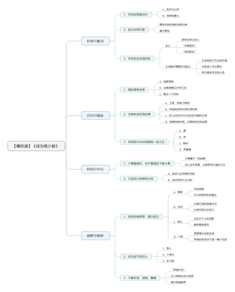 File:成为极少数-读书笔记思维导图.png