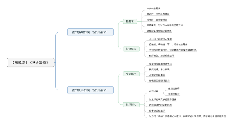 File:学会决断导图.png