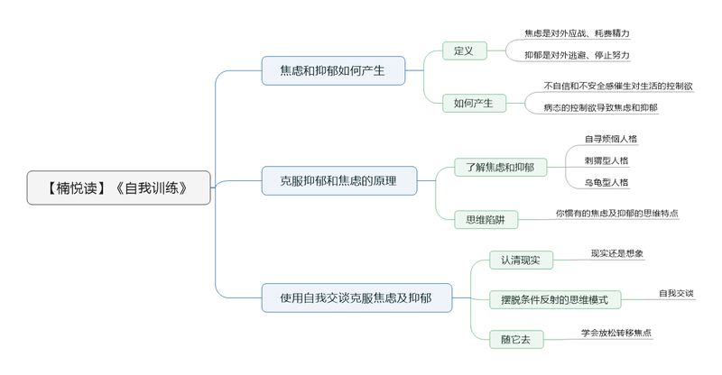 File:自我训练 导图 .png